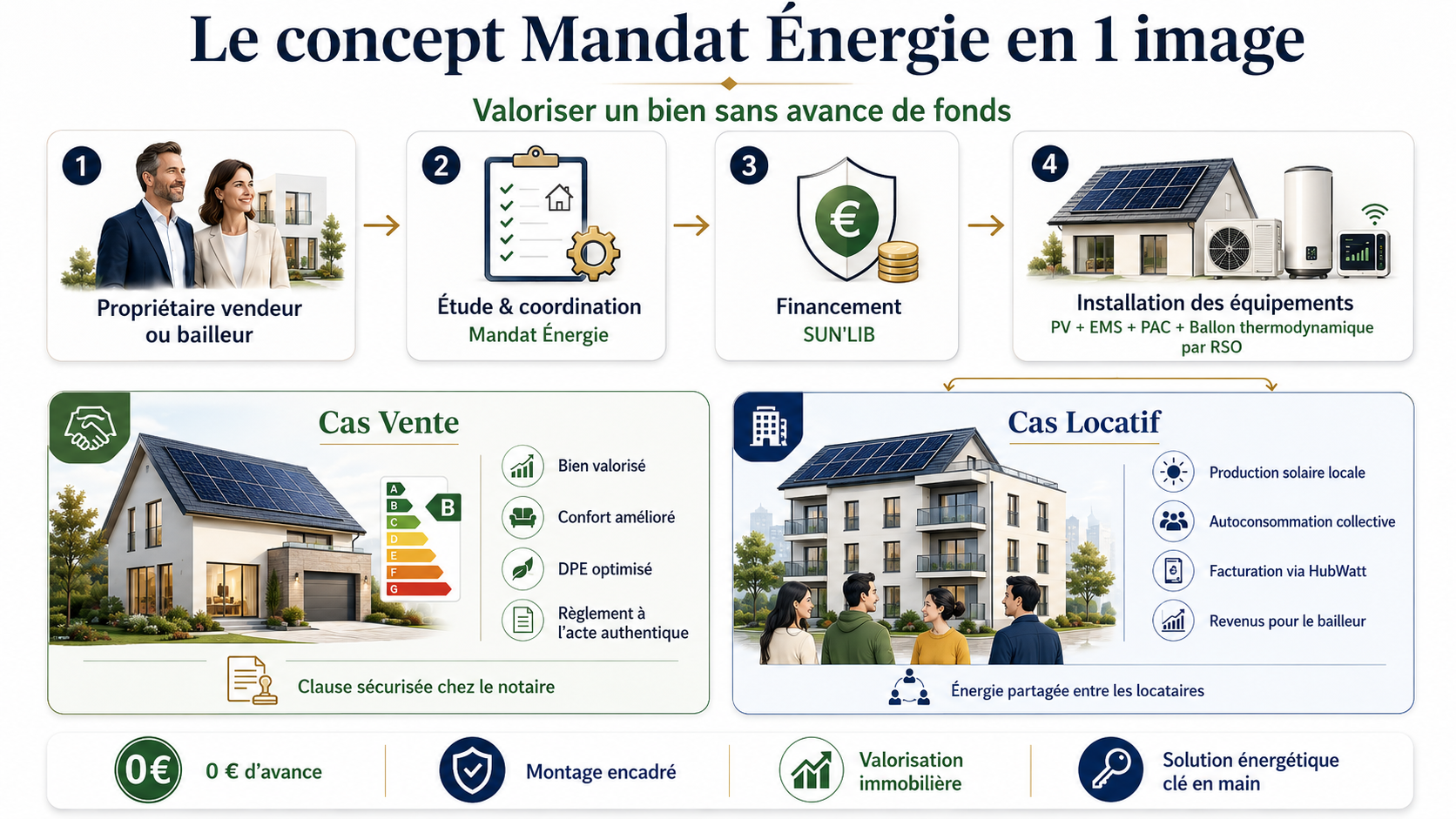 Réglementation énergétique : décret tertiaire et loi Climat-Résilience