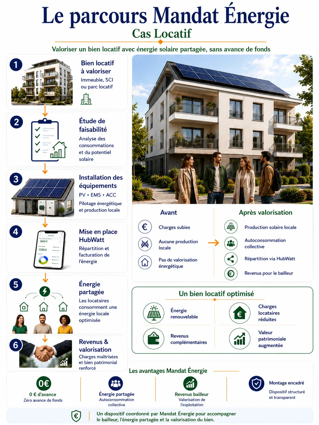 Schéma de l'autoconsommation collective en immobilier : panneaux PV en toiture, locataires bénéficiaires, opérateur Hubwatt